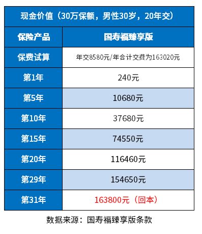 国寿保险退保能退多少？附中国人寿保险现金价值表 - 希财网