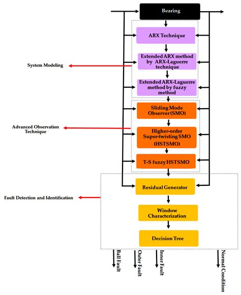 Rolling-Element Bearing Fault Diagnosis Using Advanced Machine Learning ...