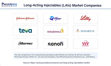 Long-Acting Injectables Market Size To Reach USD 57.26 Billion By 2034 ...