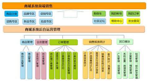 怎样优化电商购物流程？_描述你的购物流程,从过程中分析其中哪一步体验还需要优化,为什么?-CSDN博客