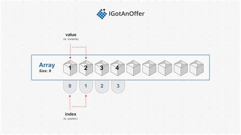 Array Questions in C Programming 的图像结果