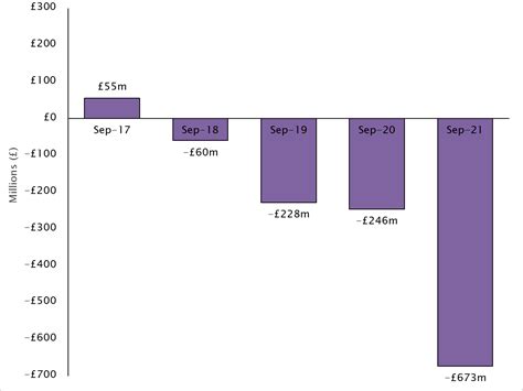 Losses at UK’s Top 100 restaurant groups rise to £673m, up 168% in a ...