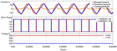Hybrid Control Strategy for LLC Converter Based on Improved Fruit Fly ...