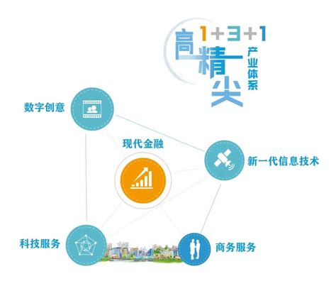 图解｜石景山区落实“十四五”规划 优化高精尖经济结构行动计划（2021年—2025年）_腾讯新闻