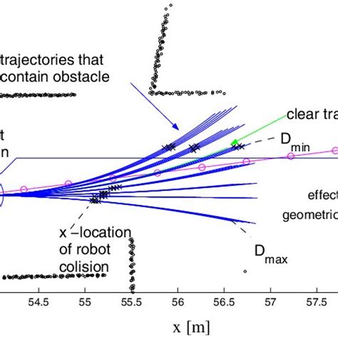 Image result for Dynamic Window Approach Simulation