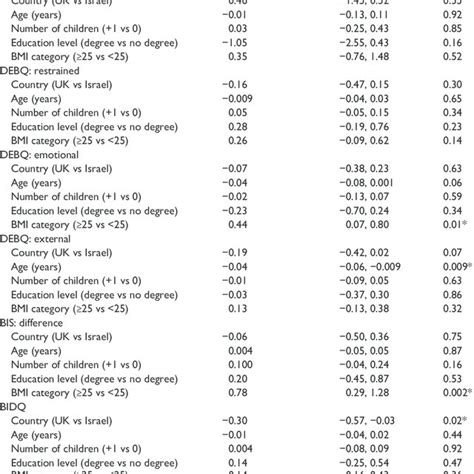 Image result for Multivariable Linear Regression Model