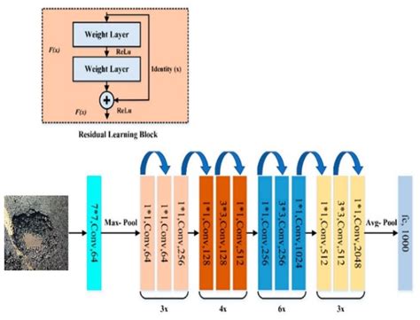 Image result for Regression Using Resnet50
