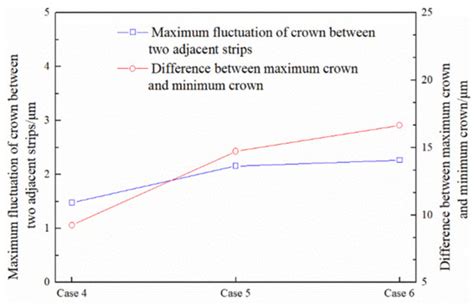 Development and Application of Asynchronous Roll Shifting Strategy of ...