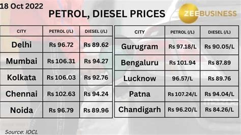 Petrol, Diesel Prices Today, October 18: Check rates in Delhi, Mumbai ...