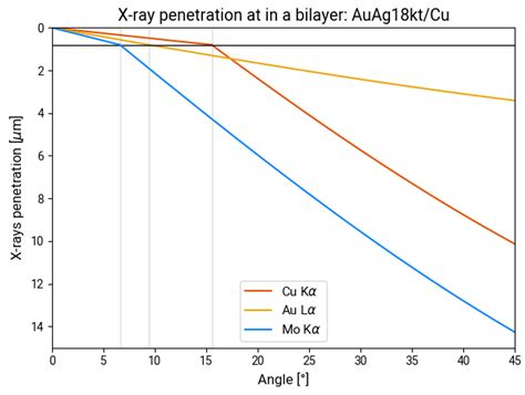 Depth Of Xrf