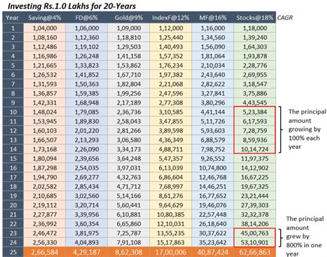 Image result for Compounding Investment Chart