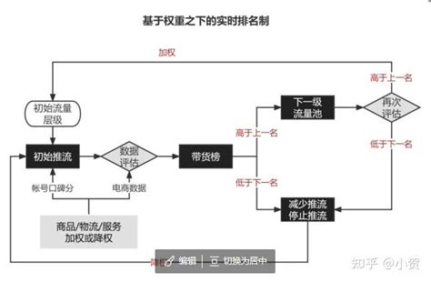 运营智库：浅析淘宝标题与权重的逻辑关系（系列一） - 知乎