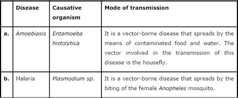 Human Health and Disease ncert solution class 12 Biology