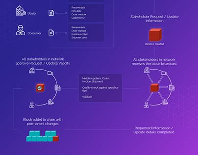 Build Blockcahin in Python 的图像结果