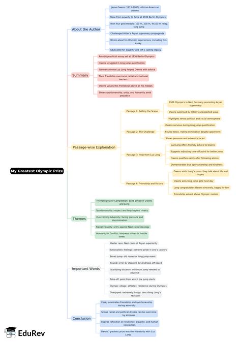 Mind Map: My Greatest Olympic Prize - English Class 10 ICSE PDF Download