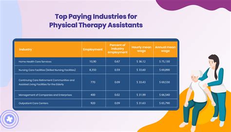 Average Physical Therapy Assistant Salary | Hello Rache