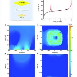 Image result for Hfss Channel Simulation