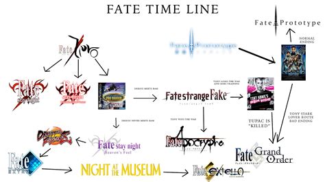 Timeline Of Fate Crk