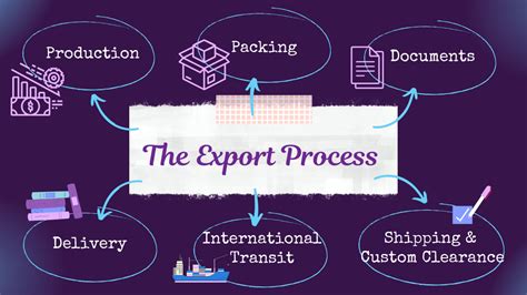 Image result for Export Process