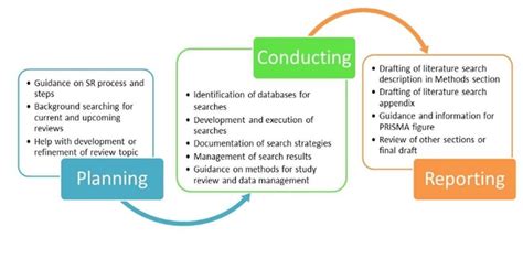 Image result for Systematic Review Process