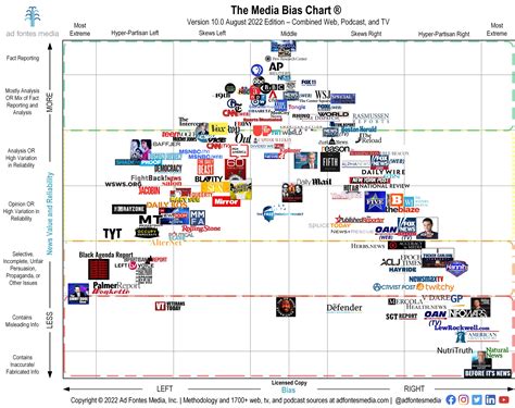 Infographic Media Bias