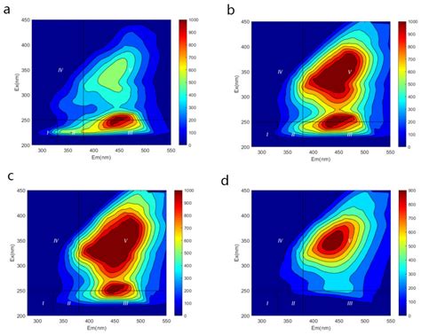 Effect of Fulvic Acid in Landfill Leachate Membrane Concentrate on ...