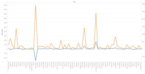 Image result for Tableau Dual Axis Tutorial