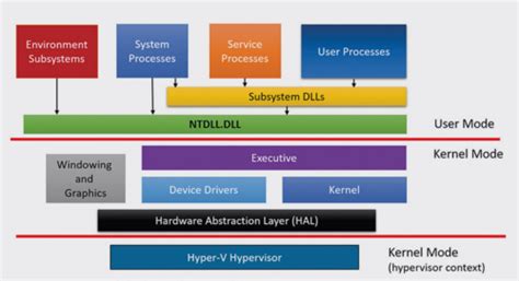 WINDOWS SYSTEM ARCHITECTURE Flashcards | Quizlet