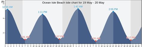 Ocean Isle Beach, NC Tide Charts, High & Low Tide Table, Fishing Times | US