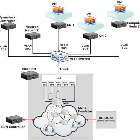 Image result for Multi-Node OpenStack Deployment