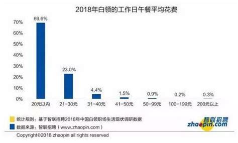 报告：北京白领月薪全国最高 平均薪酬9227元_海口网