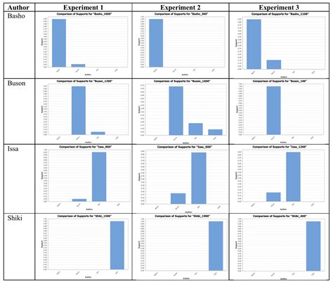 Haiku Author Recognition