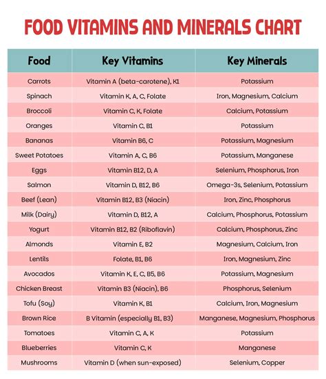 Printable Daily Intake Of Vitamins And Minerals Chart
