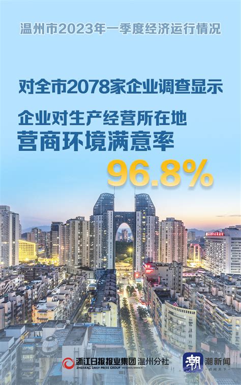 温州一季度经济数据出炉：GDP增长5.2％，首破2000亿元_腾讯新闻