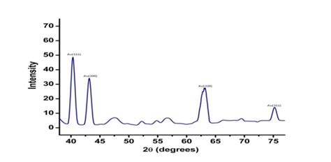Fig. 4: XRD pattern of biosynthesized AuNPs