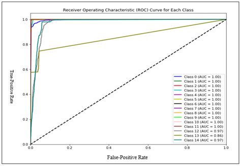 Enhancing Intrusion Detection Systems Using a Deep Learning and Data ...