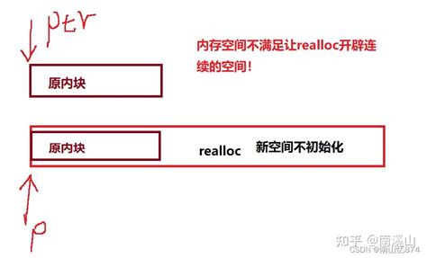 Image result for Malloc Calloc Realloc