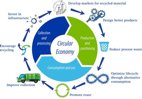 ‘Take-make-dispose’ model for circular economy