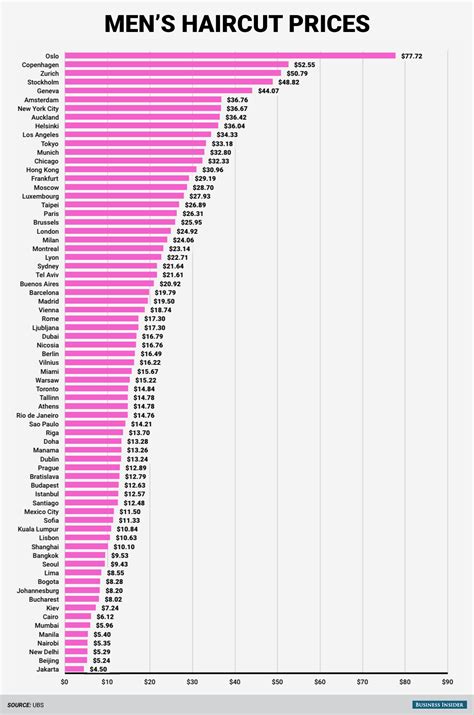This Chart Shows How Much a Haircut Costs in Cities Around the World ...