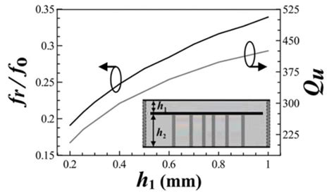 Miniaturized Band Pass Filter Design Using Half Mode Substrate ...