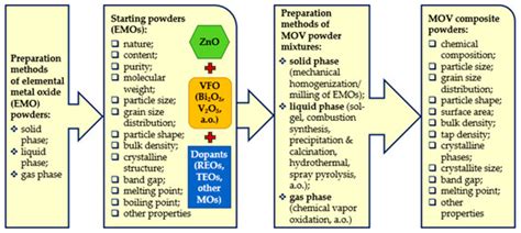 Effects of Dopants and Processing Parameters on the Properties of ZnO ...