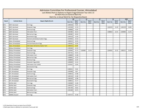 D2D2021 - list of college - Merit No Merit Mark Merit No Merit Mark ...