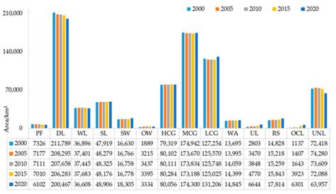 Simulation of Land Use Change and Habitat Quality in the Yellow River ...