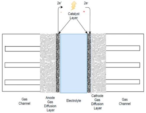 Energies | Special Issue : Fuel Cells: Latest Advances and Prospects