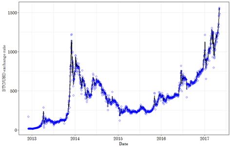 Decoding the Bitcoin Price: Factors, Trends, and Future Predictions
