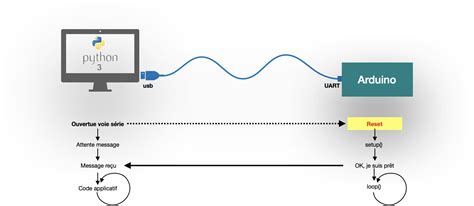Image result for Arduino Et Python