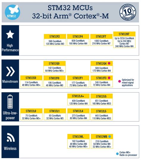 Image result for STM32 ARM Cortex