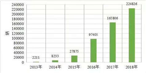 2018年北京新能源汽车保有量达到22.5万辆_搜狐汽车_搜狐网