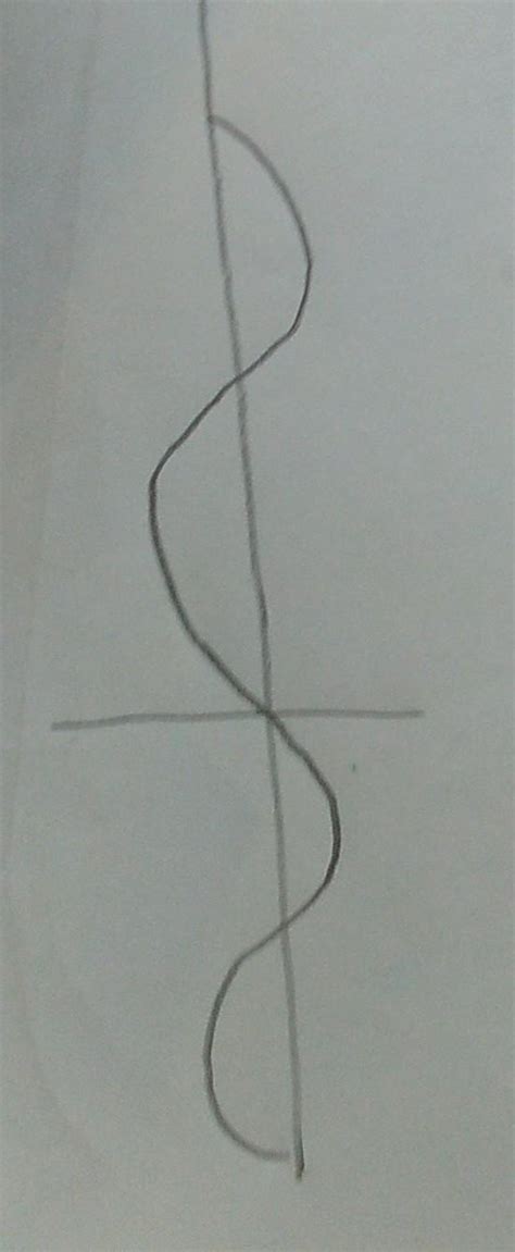 Show me the graph of greatest integer function of sinex - Brainly.in
