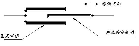 几种常见的位移传感器介绍